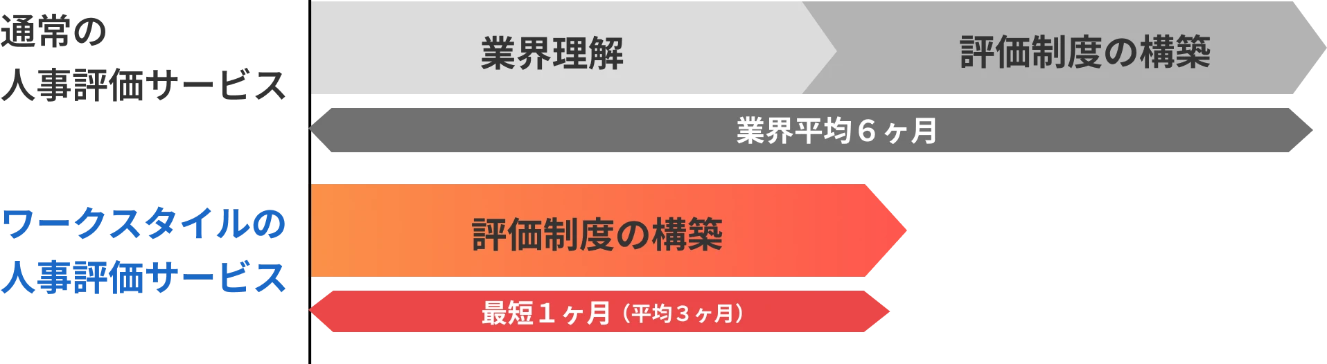 評価制度の構築期間